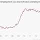 Image for article titled All the key charts from today’s milquetoast US jobs report